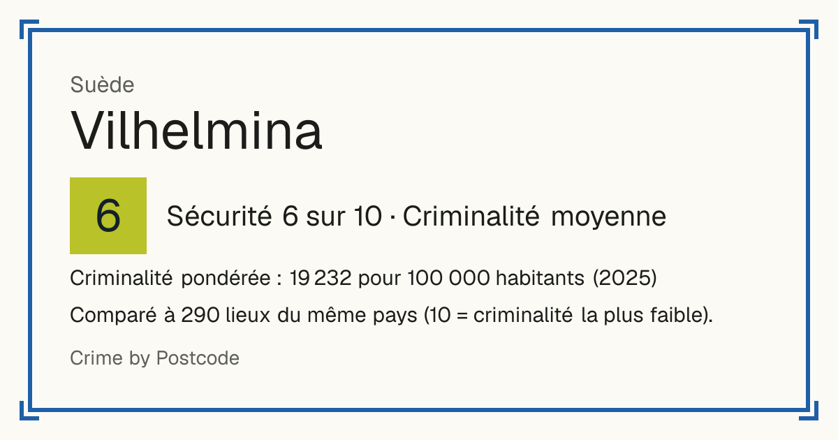 Vilhelmina, Suède: Sécurité 6 sur 10 (Criminalité moyenne). Criminalité pondérée : 19 232 pour 100 000 habitants (2025).