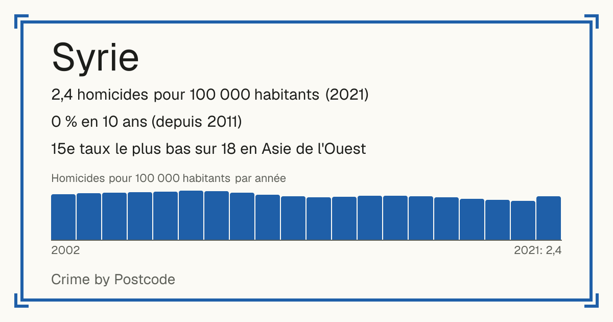 Syrie: 2,4 homicides pour 100 000 habitants (2021). 0 % en 10 ans (depuis 2011). 15e taux le plus bas sur 18 en Asie de l'Ouest.