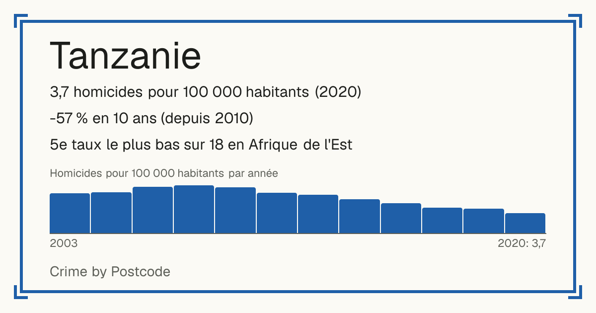 Tanzanie: 3,7 homicides pour 100 000 habitants (2020). -57 % en 10 ans (depuis 2010). 5e taux le plus bas sur 18 en Afrique de l'Est.