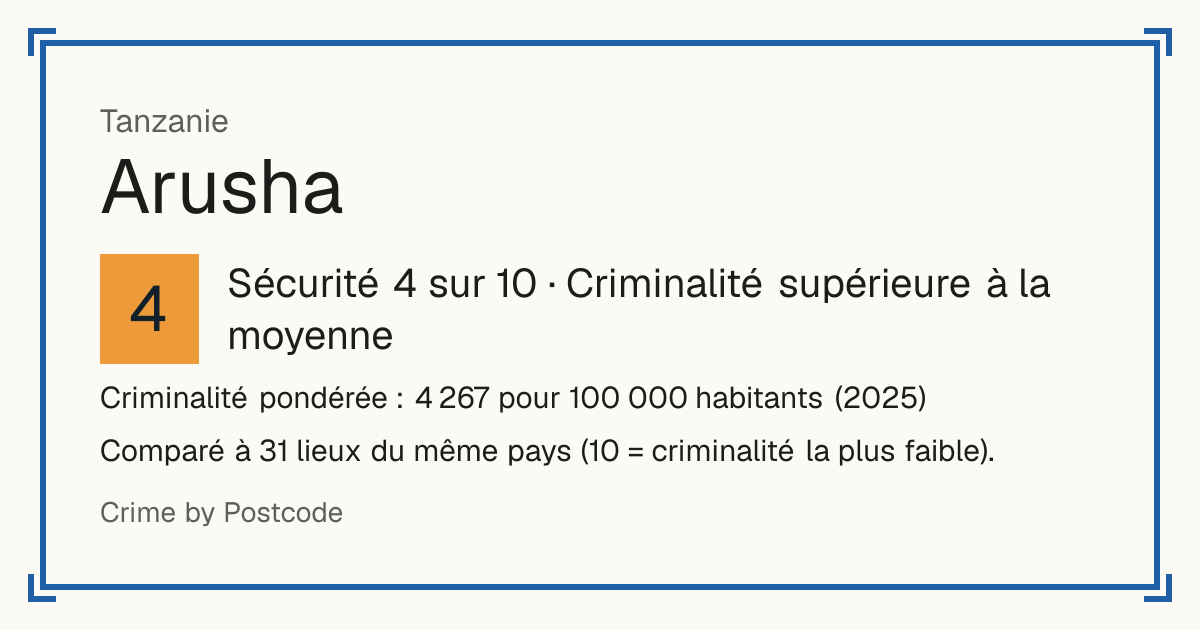 Arusha, Tanzanie: Sécurité 4 sur 10 (Criminalité supérieure à la moyenne). Criminalité pondérée : 4 267 pour 100 000 habitants (2025).