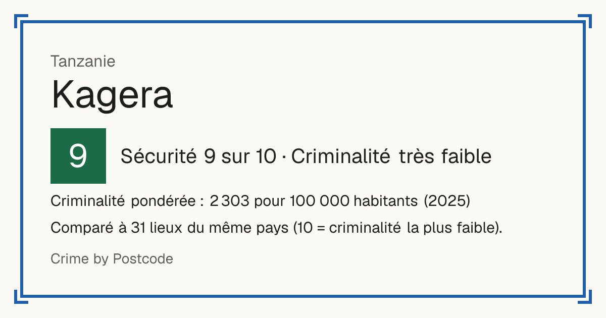 Kagera, Tanzanie: Sécurité 9 sur 10 (Criminalité très faible). Criminalité pondérée : 2 303 pour 100 000 habitants (2025).
