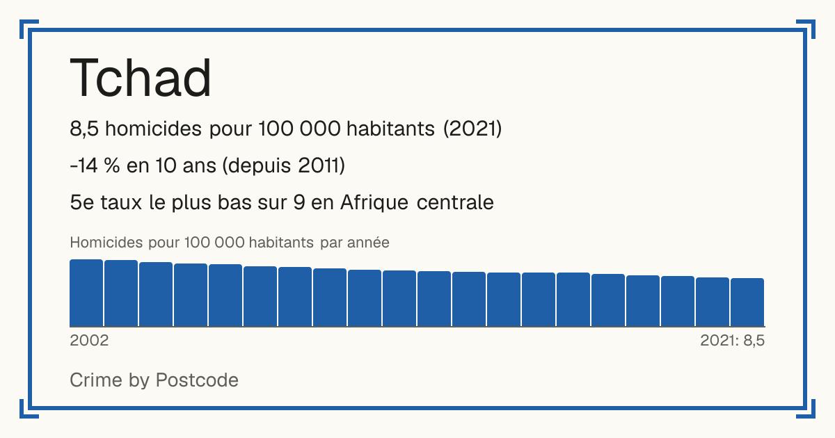 Tchad: 8,5 homicides pour 100 000 habitants (2021). -14 % en 10 ans (depuis 2011). 5e taux le plus bas sur 9 en Afrique centrale.