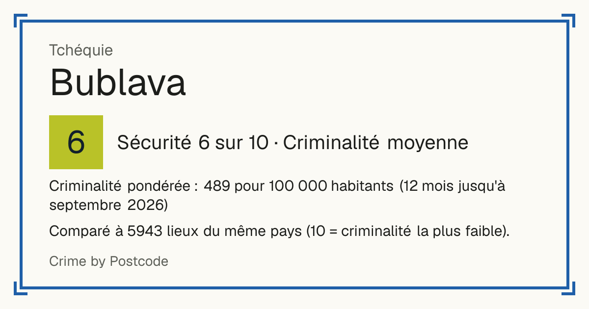 Bublava, Tchéquie: Sécurité 6 sur 10 (Criminalité moyenne). Criminalité pondérée : 489 pour 100 000 habitants (12 mois jusqu'à septembre 2026).