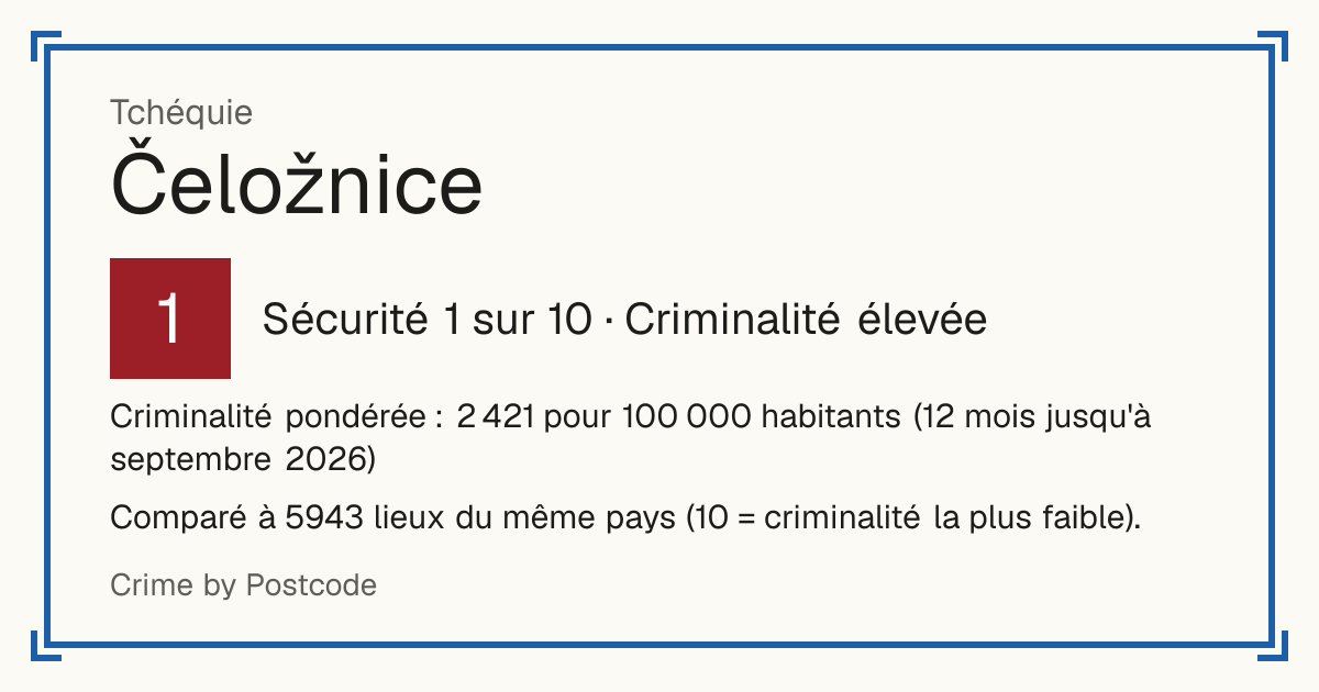 Čeložnice, Tchéquie: Sécurité 1 sur 10 (Criminalité élevée). Criminalité pondérée : 2 421 pour 100 000 habitants (12 mois jusqu'à septembre 2026).