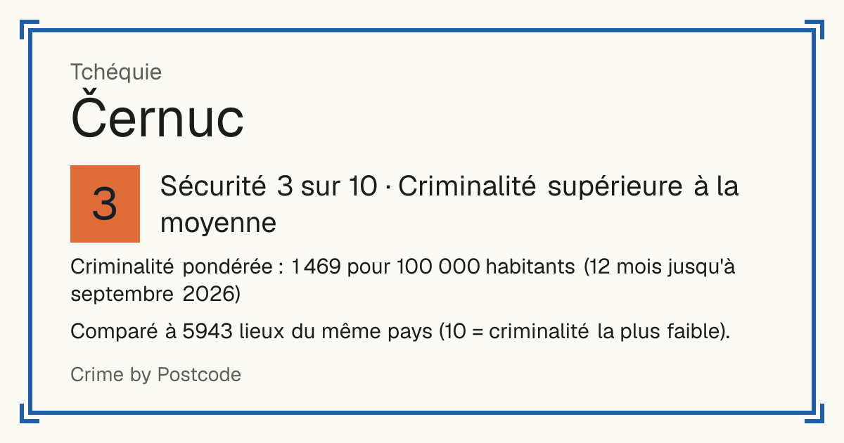 Černuc, Tchéquie: Sécurité 3 sur 10 (Criminalité supérieure à la moyenne). Criminalité pondérée : 1 469 pour 100 000 habitants (12 mois jusqu'à septembre 2026).