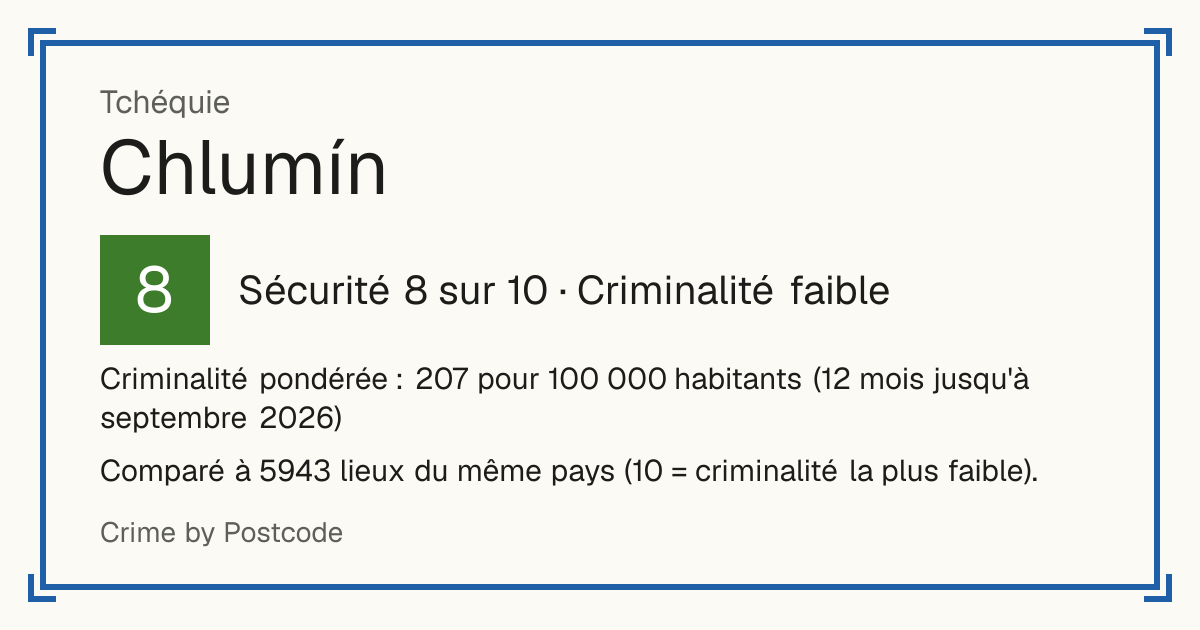 Chlumín, Tchéquie: Sécurité 8 sur 10 (Criminalité faible). Criminalité pondérée : 207 pour 100 000 habitants (12 mois jusqu'à septembre 2026).