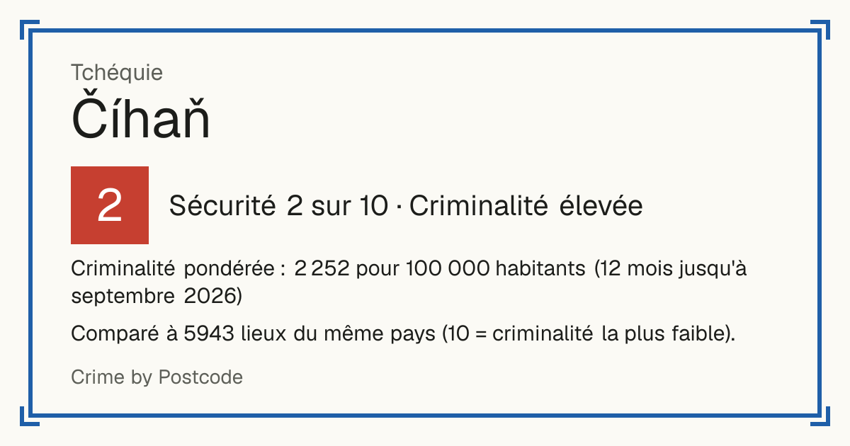 Číhaň, Tchéquie: Sécurité 2 sur 10 (Criminalité élevée). Criminalité pondérée : 2 252 pour 100 000 habitants (12 mois jusqu'à septembre 2026).