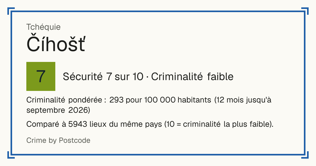 Číhošť, Tchéquie: Sécurité 7 sur 10 (Criminalité faible). Criminalité pondérée : 293 pour 100 000 habitants (12 mois jusqu'à septembre 2026).
