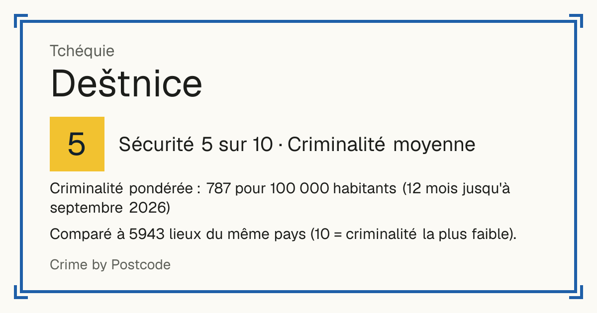 Deštnice, Tchéquie: Sécurité 5 sur 10 (Criminalité moyenne). Criminalité pondérée : 787 pour 100 000 habitants (12 mois jusqu'à septembre 2026).
