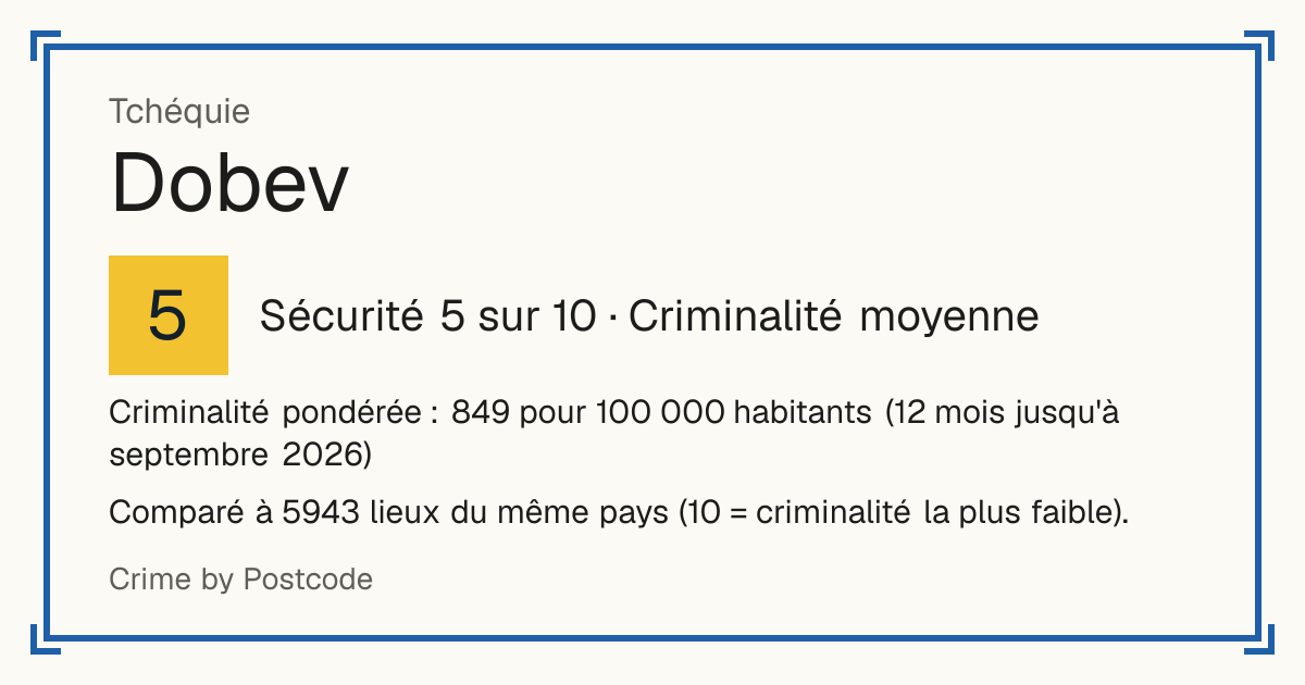 Dobev, Tchéquie: Sécurité 5 sur 10 (Criminalité moyenne). Criminalité pondérée : 849 pour 100 000 habitants (12 mois jusqu'à septembre 2026).