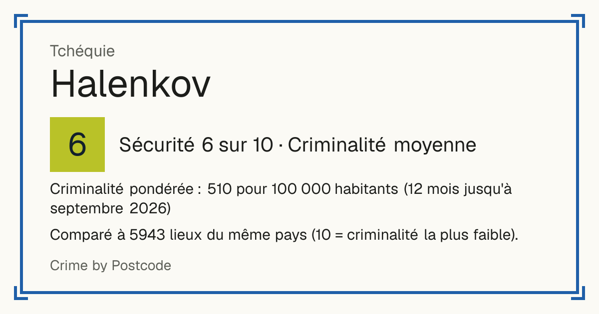Halenkov, Tchéquie: Sécurité 6 sur 10 (Criminalité moyenne). Criminalité pondérée : 510 pour 100 000 habitants (12 mois jusqu'à septembre 2026).