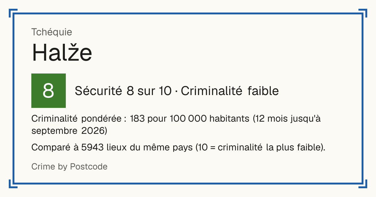 Halže, Tchéquie: Sécurité 8 sur 10 (Criminalité faible). Criminalité pondérée : 183 pour 100 000 habitants (12 mois jusqu'à septembre 2026).