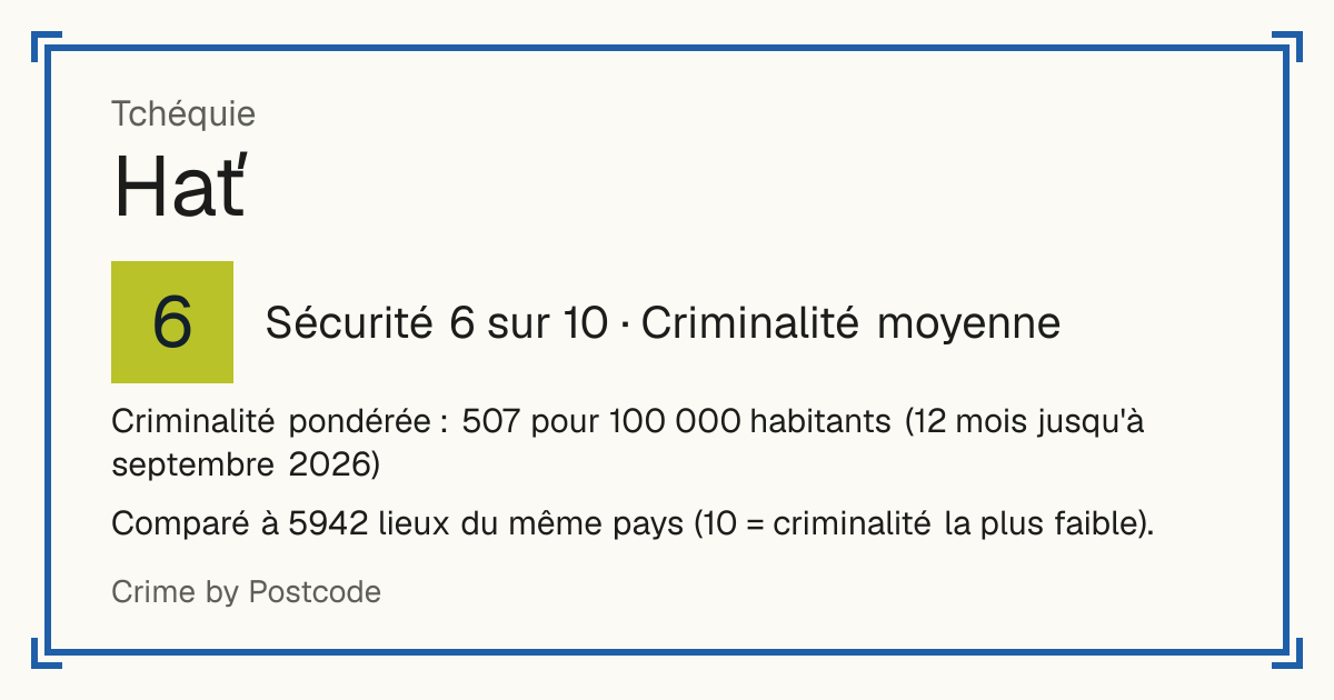 Hať, Tchéquie: Sécurité 6 sur 10 (Criminalité moyenne). Criminalité pondérée : 507 pour 100 000 habitants (12 mois jusqu'à septembre 2026).