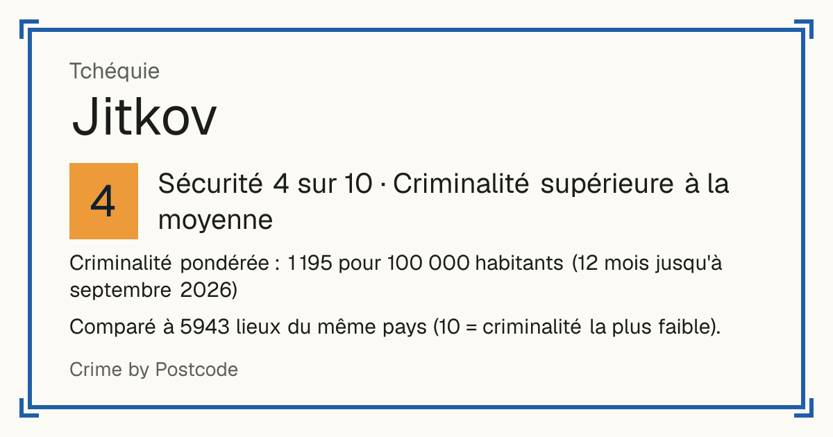 Jitkov, Tchéquie: Sécurité 4 sur 10 (Criminalité supérieure à la moyenne). Criminalité pondérée : 1 195 pour 100 000 habitants (12 mois jusqu'à septembre 2026).