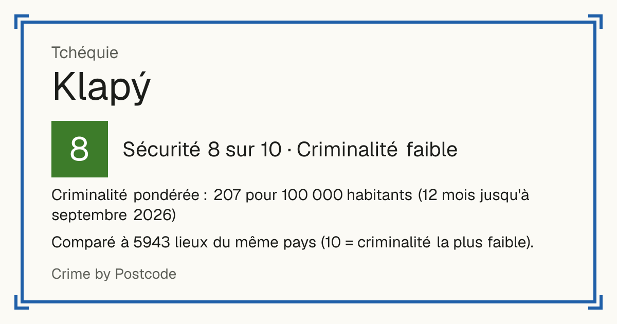 Klapý, Tchéquie: Sécurité 8 sur 10 (Criminalité faible). Criminalité pondérée : 207 pour 100 000 habitants (12 mois jusqu'à septembre 2026).