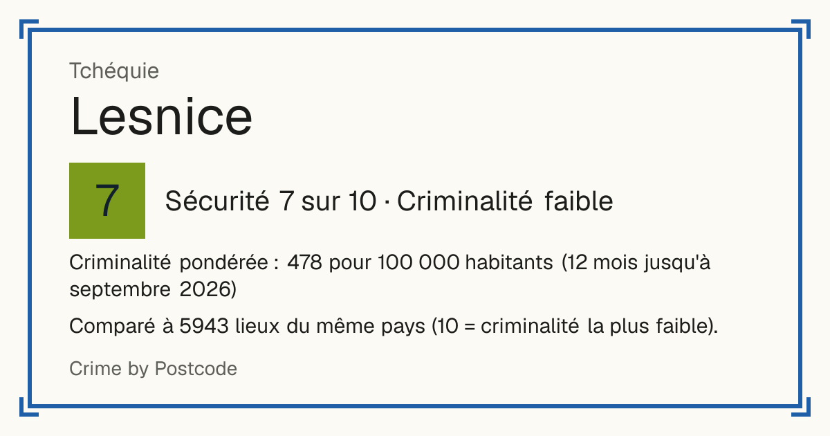 Lesnice, Tchéquie: Sécurité 7 sur 10 (Criminalité faible). Criminalité pondérée : 478 pour 100 000 habitants (12 mois jusqu'à septembre 2026).