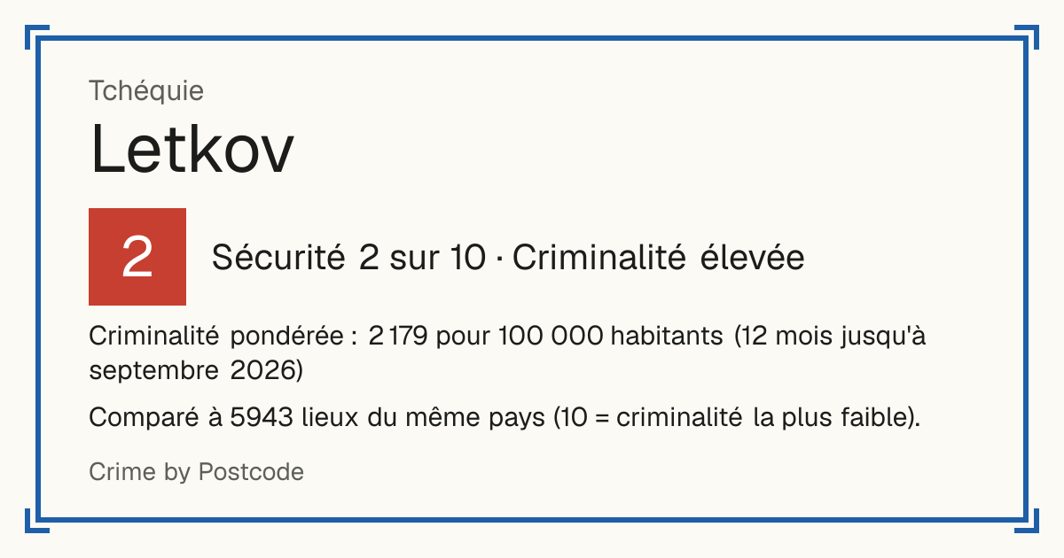 Letkov, Tchéquie: Sécurité 2 sur 10 (Criminalité élevée). Criminalité pondérée : 2 179 pour 100 000 habitants (12 mois jusqu'à septembre 2026).