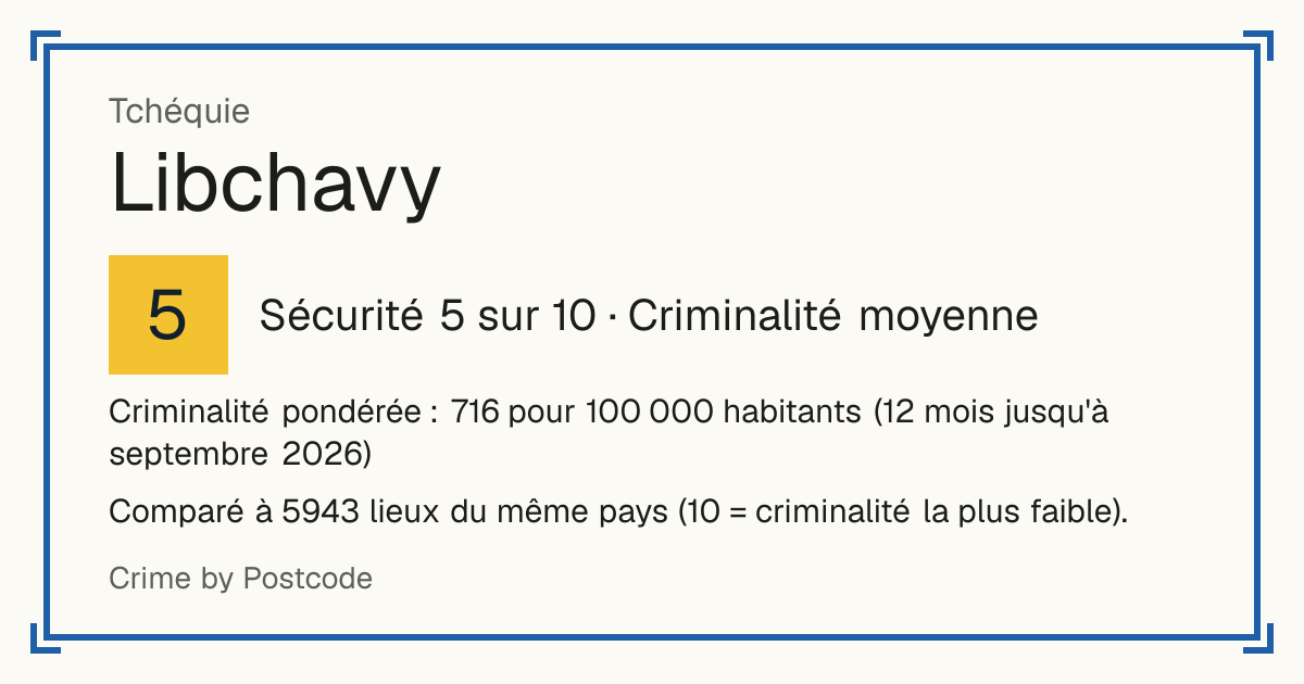Libchavy, Tchéquie: Sécurité 5 sur 10 (Criminalité moyenne). Criminalité pondérée : 716 pour 100 000 habitants (12 mois jusqu'à septembre 2026).