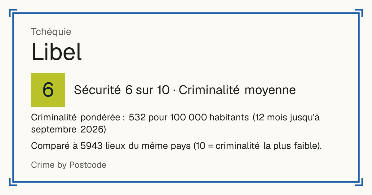 Libel, Tchéquie: Sécurité 6 sur 10 (Criminalité moyenne). Criminalité pondérée : 532 pour 100 000 habitants (12 mois jusqu'à septembre 2026).