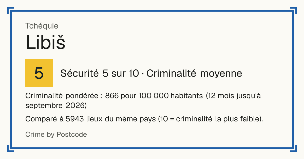 Libiš, Tchéquie: Sécurité 5 sur 10 (Criminalité moyenne). Criminalité pondérée : 866 pour 100 000 habitants (12 mois jusqu'à septembre 2026).