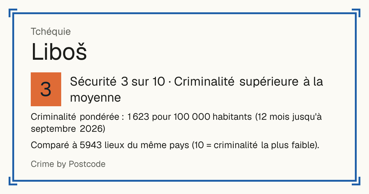 Liboš, Tchéquie: Sécurité 3 sur 10 (Criminalité supérieure à la moyenne). Criminalité pondérée : 1 623 pour 100 000 habitants (12 mois jusqu'à septembre 2026).