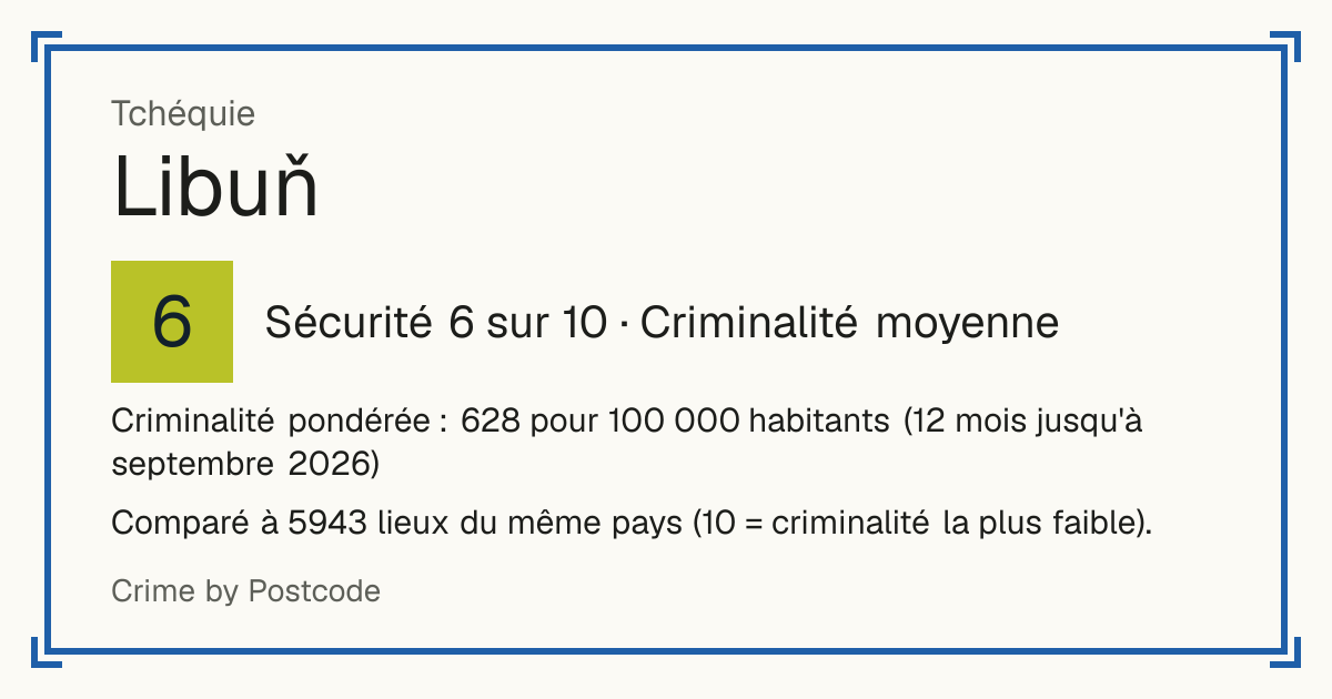Libuň, Tchéquie: Sécurité 6 sur 10 (Criminalité moyenne). Criminalité pondérée : 628 pour 100 000 habitants (12 mois jusqu'à septembre 2026).