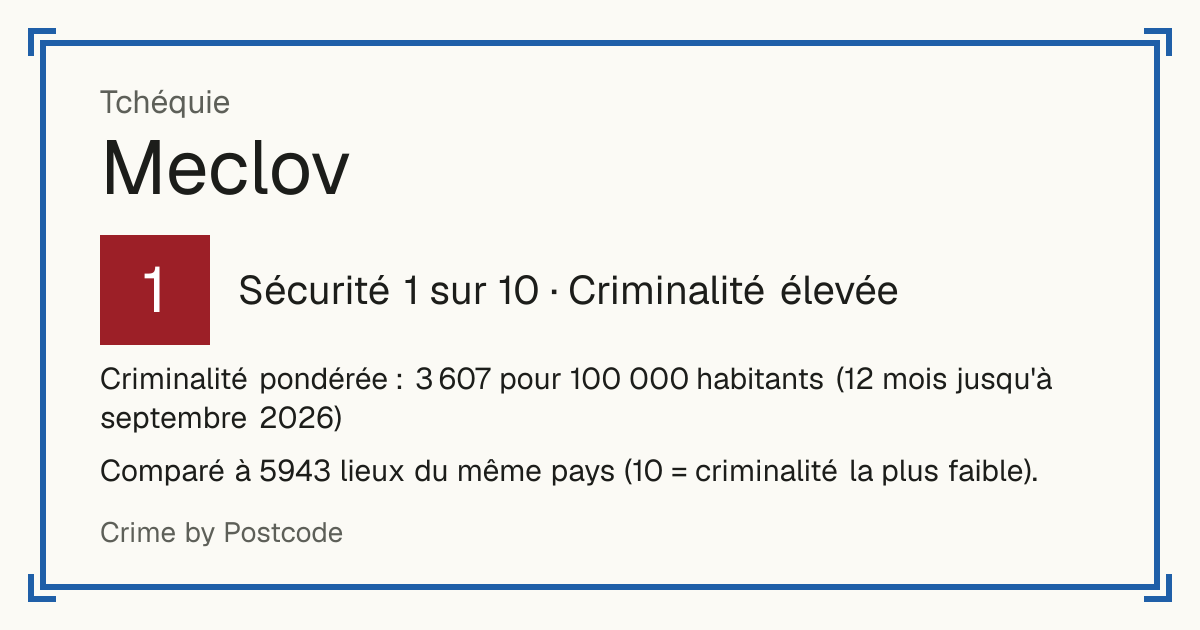 Meclov, Tchéquie: Sécurité 1 sur 10 (Criminalité élevée). Criminalité pondérée : 3 607 pour 100 000 habitants (12 mois jusqu'à septembre 2026).