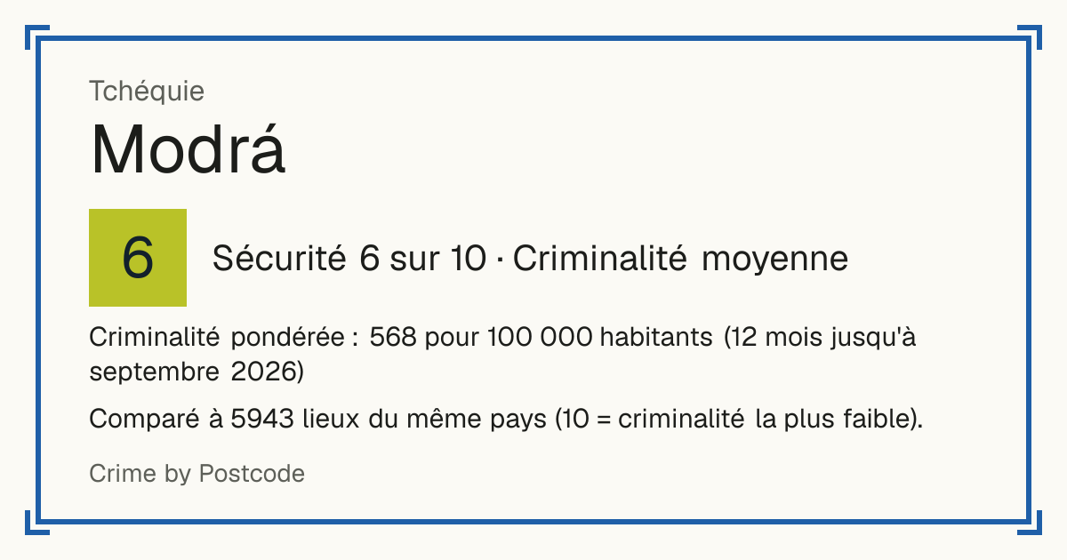 Modrá, Tchéquie: Sécurité 6 sur 10 (Criminalité moyenne). Criminalité pondérée : 568 pour 100 000 habitants (12 mois jusqu'à septembre 2026).