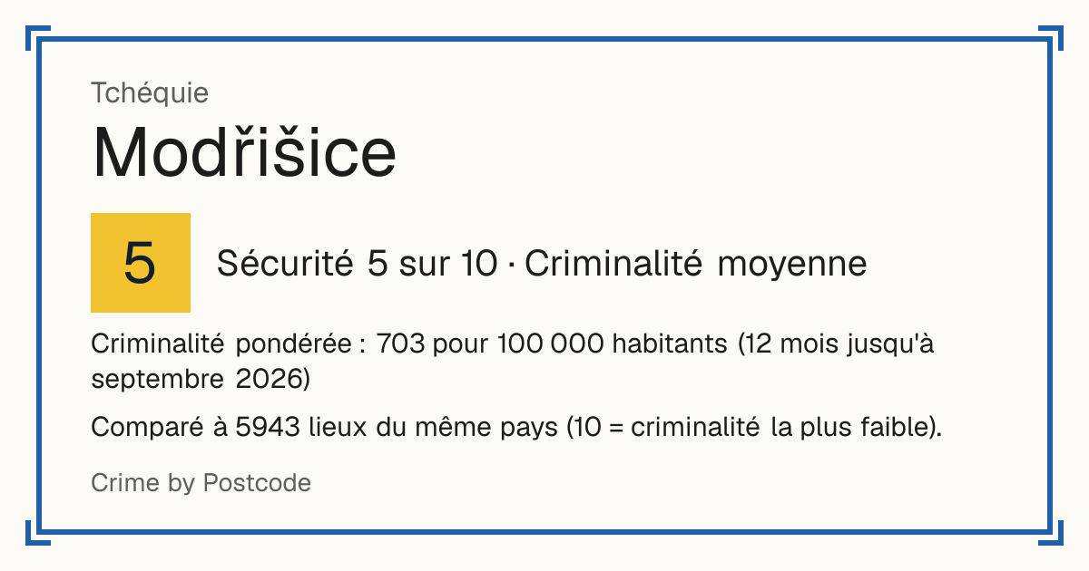 Modřišice, Tchéquie: Sécurité 5 sur 10 (Criminalité moyenne). Criminalité pondérée : 703 pour 100 000 habitants (12 mois jusqu'à septembre 2026).