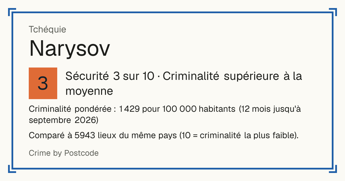 Narysov, Tchéquie: Sécurité 3 sur 10 (Criminalité supérieure à la moyenne). Comparé à 5942 lieux du même pays (10 = criminalité la plus faible).