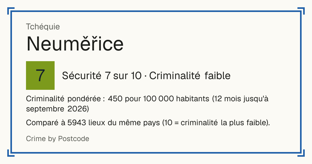 Neuměřice, Tchéquie: Sécurité 7 sur 10 (Criminalité faible). Criminalité pondérée : 450 pour 100 000 habitants (12 mois jusqu'à septembre 2026).