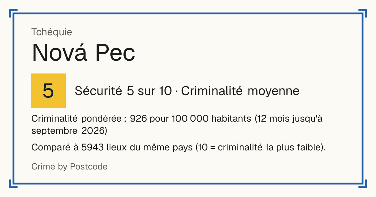 Nová Pec, Tchéquie: Sécurité 5 sur 10 (Criminalité moyenne). Criminalité pondérée : 926 pour 100 000 habitants (12 mois jusqu'à septembre 2026).