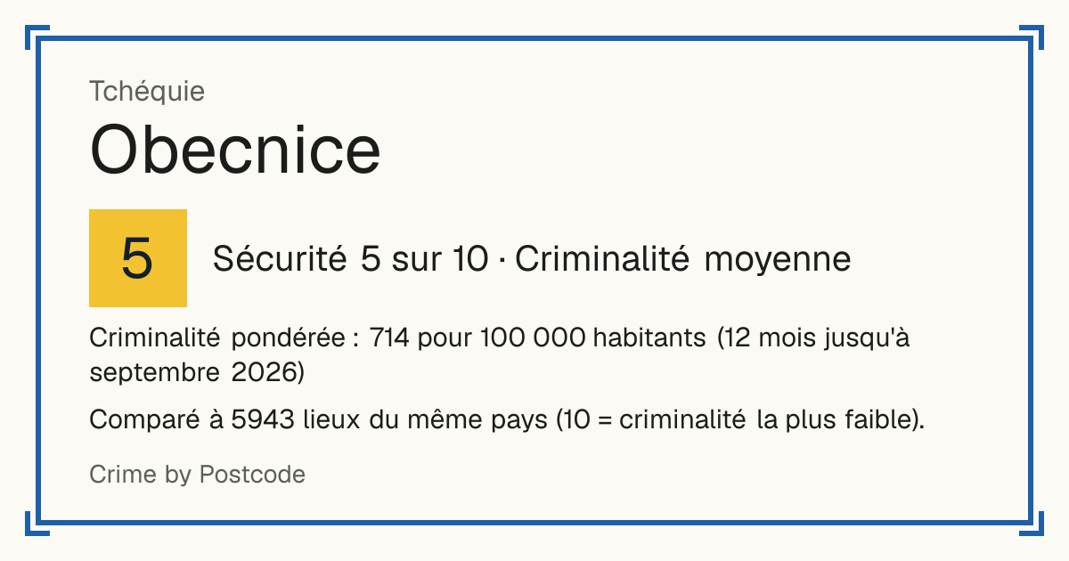 Obecnice, Tchéquie: Sécurité 6 sur 10 (Criminalité moyenne). Criminalité pondérée : 556 pour 100 000 habitants (12 mois jusqu'à septembre 2026).