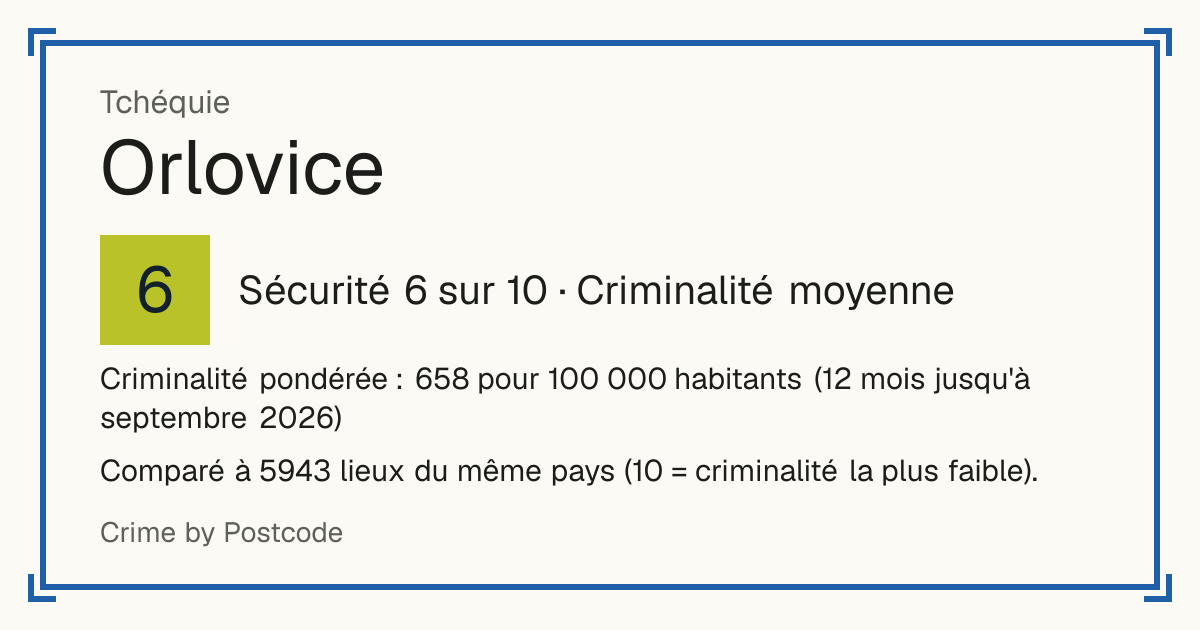 Orlovice, Tchéquie: Sécurité 6 sur 10 (Criminalité moyenne). Criminalité pondérée : 658 pour 100 000 habitants (12 mois jusqu'à septembre 2026).