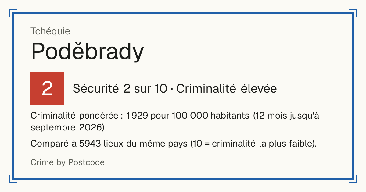 Poděbrady, Tchéquie: Sécurité 2 sur 10 (Criminalité élevée). Criminalité pondérée : 1 929 pour 100 000 habitants (12 mois jusqu'à septembre 2026).