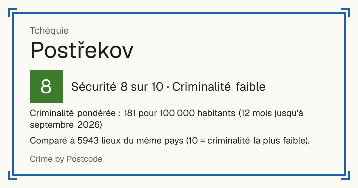 Postřekov, Tchéquie: Sécurité 8 sur 10 (Criminalité faible). Criminalité pondérée : 181 pour 100 000 habitants (12 mois jusqu'à septembre 2026).