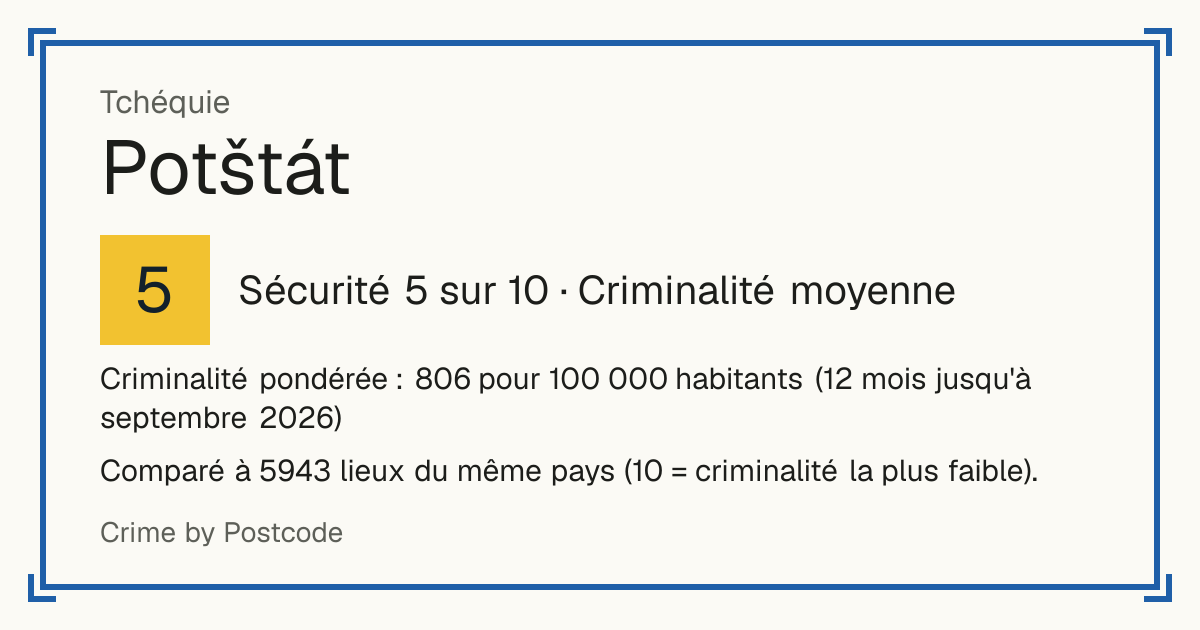 Potštát, Tchéquie: Sécurité 5 sur 10 (Criminalité moyenne). Criminalité pondérée : 806 pour 100 000 habitants (12 mois jusqu'à septembre 2026).