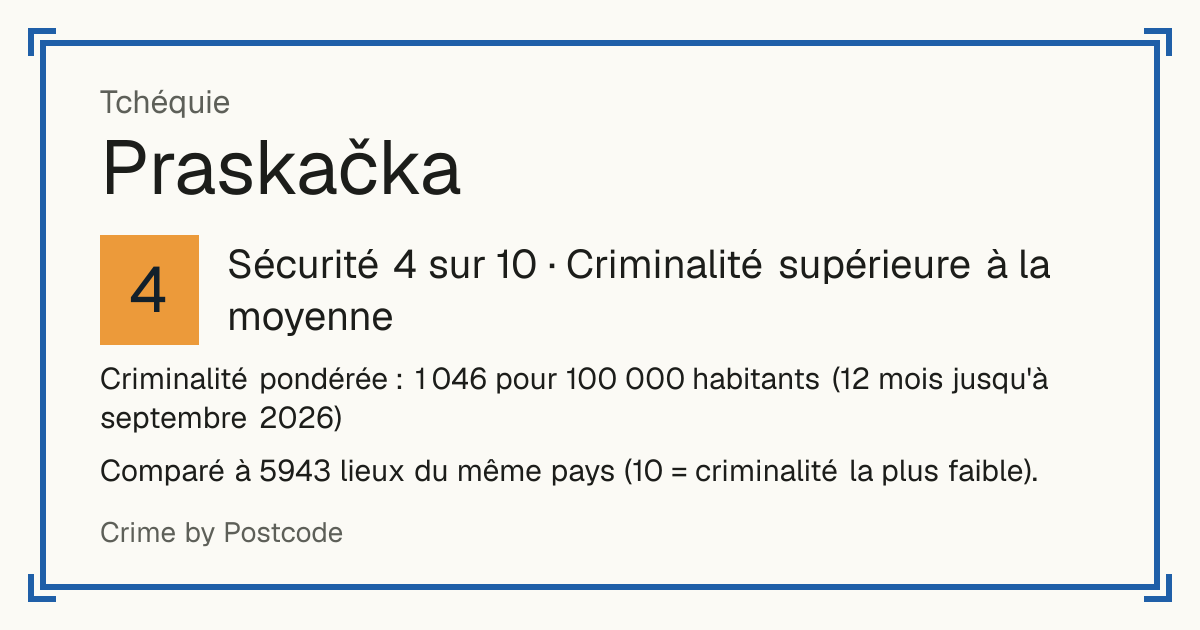 Praskačka, Tchéquie: Sécurité 4 sur 10 (Criminalité supérieure à la moyenne). Comparé à 5942 lieux du même pays (10 = criminalité la plus faible).