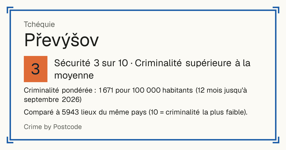 Převýšov, Tchéquie: Sécurité 2 sur 10 (Criminalité élevée). Criminalité pondérée : 1 671 pour 100 000 habitants (12 mois jusqu'à septembre 2026).
