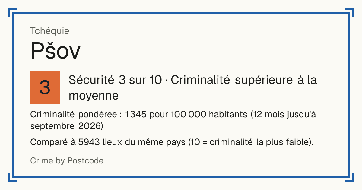 Pšov, Tchéquie: Sécurité 3 sur 10 (Criminalité supérieure à la moyenne). Criminalité pondérée : 1 345 pour 100 000 habitants (12 mois jusqu'à septembre 2026).