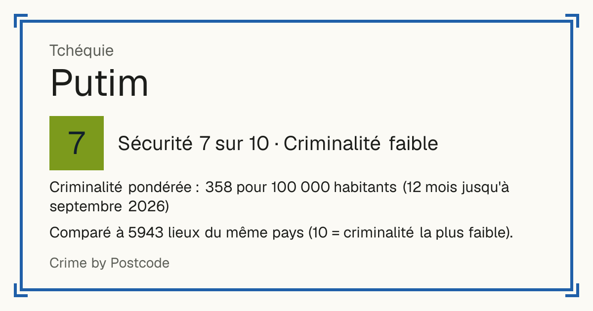 Putim, Tchéquie: Sécurité 7 sur 10 (Criminalité faible). Criminalité pondérée : 358 pour 100 000 habitants (12 mois jusqu'à septembre 2026).