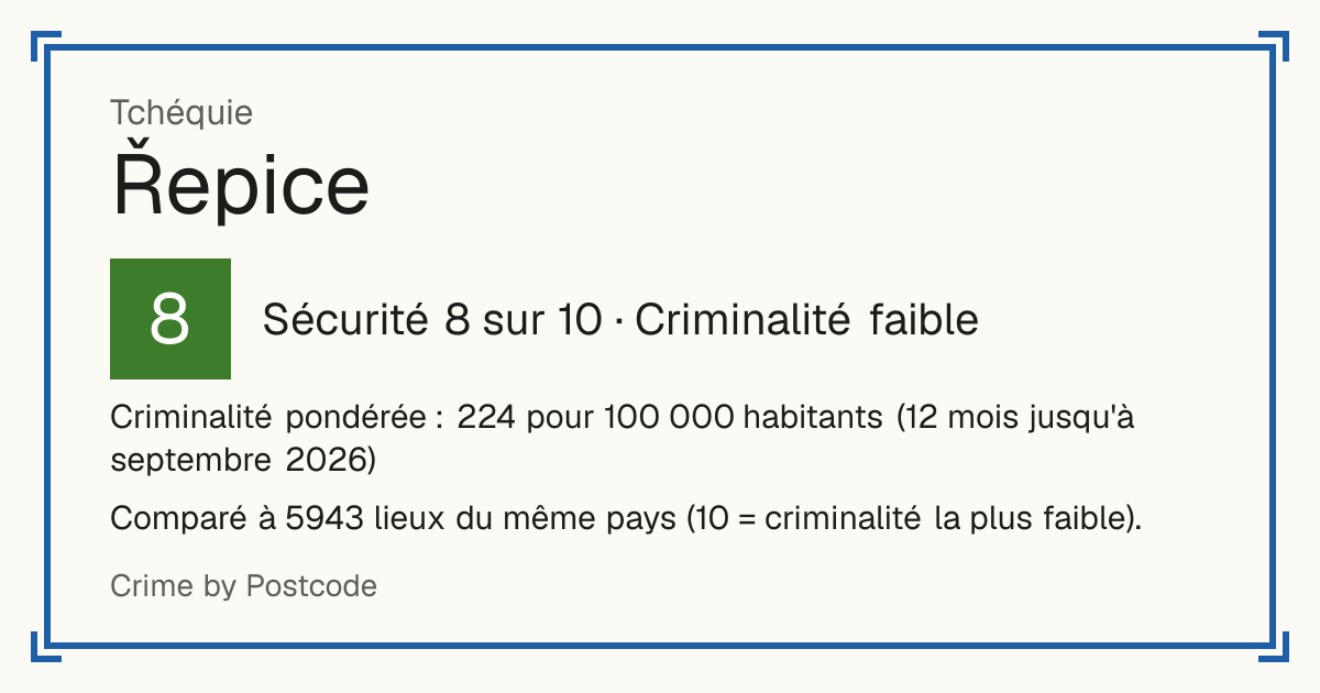 Řepice, Tchéquie: Sécurité 8 sur 10 (Criminalité faible). Criminalité pondérée : 224 pour 100 000 habitants (12 mois jusqu'à septembre 2026).