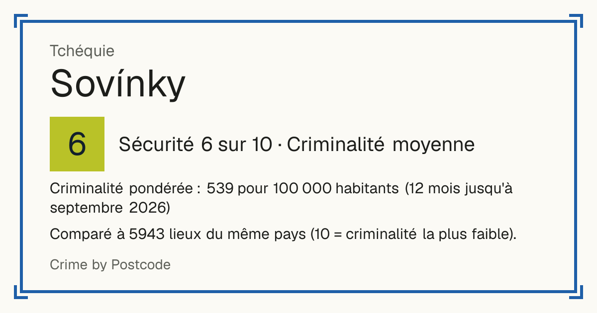 Sovínky, Tchéquie: Sécurité 6 sur 10 (Criminalité moyenne). Criminalité pondérée : 539 pour 100 000 habitants (12 mois jusqu'à septembre 2026).