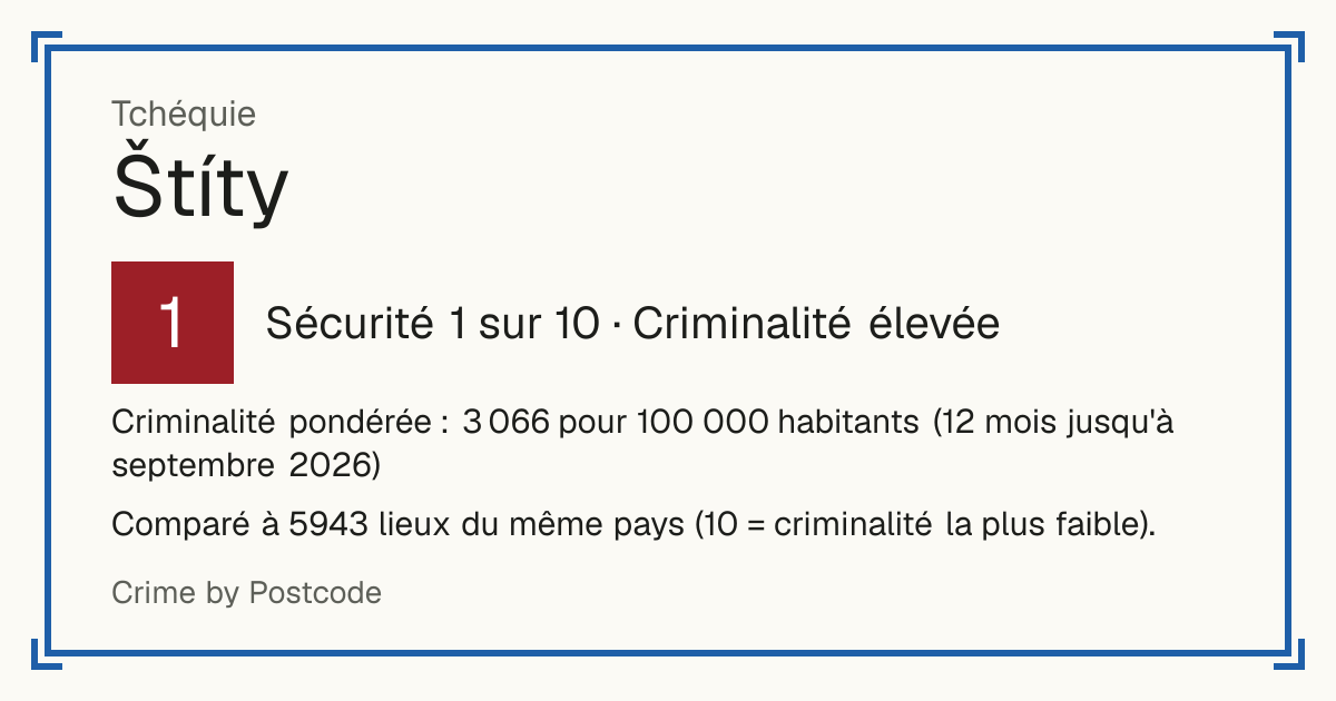 Štíty, Tchéquie: Sécurité 1 sur 10 (Criminalité élevée). Criminalité pondérée : 3 066 pour 100 000 habitants (12 mois jusqu'à septembre 2026).