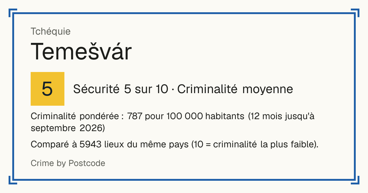 Temešvár, Tchéquie: Sécurité 5 sur 10 (Criminalité moyenne). Criminalité pondérée : 787 pour 100 000 habitants (12 mois jusqu'à septembre 2026).