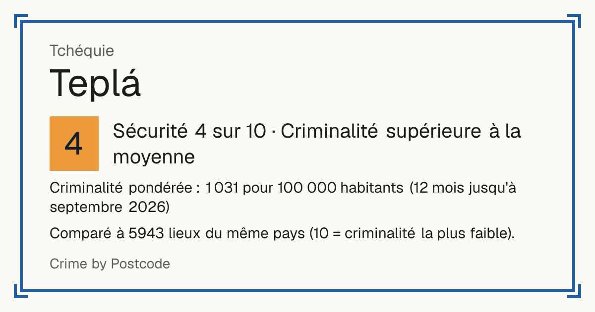 Teplá, Tchéquie: Sécurité 4 sur 10 (Criminalité supérieure à la moyenne). Criminalité pondérée : 1 031 pour 100 000 habitants (12 mois jusqu'à septembre 2026).