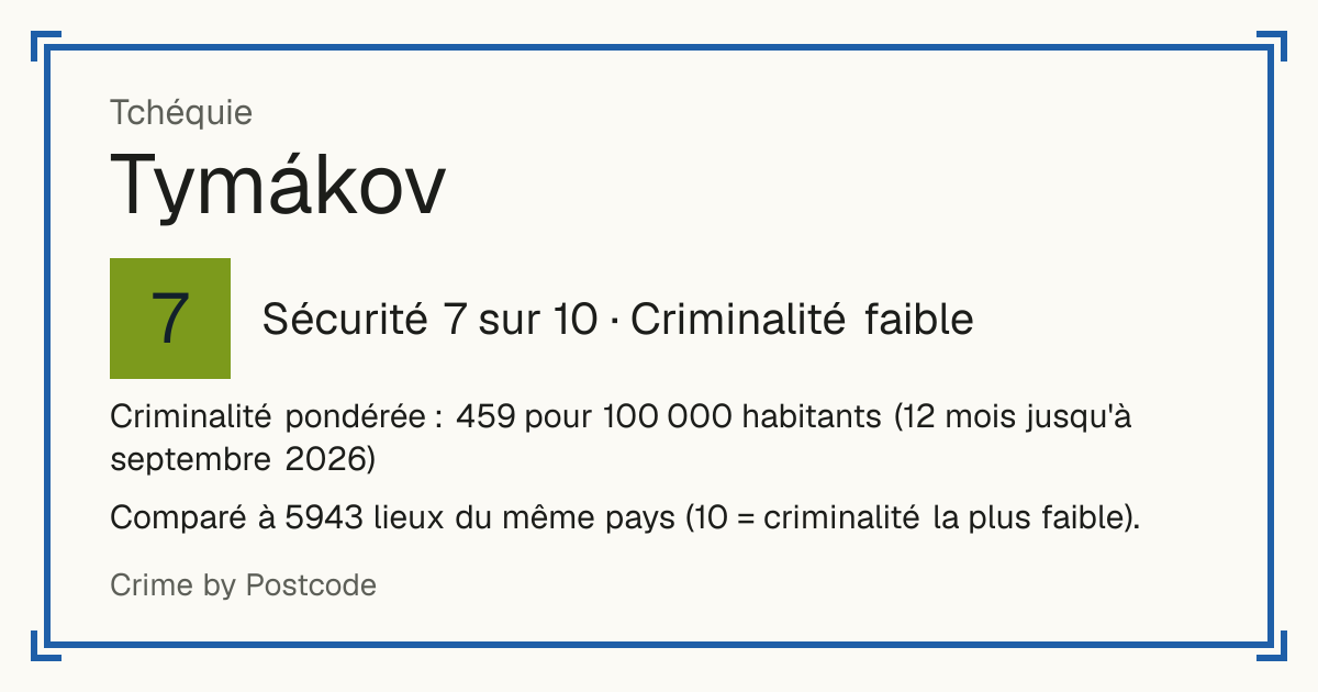 Tymákov, Tchéquie: Sécurité 7 sur 10 (Criminalité faible). Criminalité pondérée : 459 pour 100 000 habitants (12 mois jusqu'à septembre 2026).