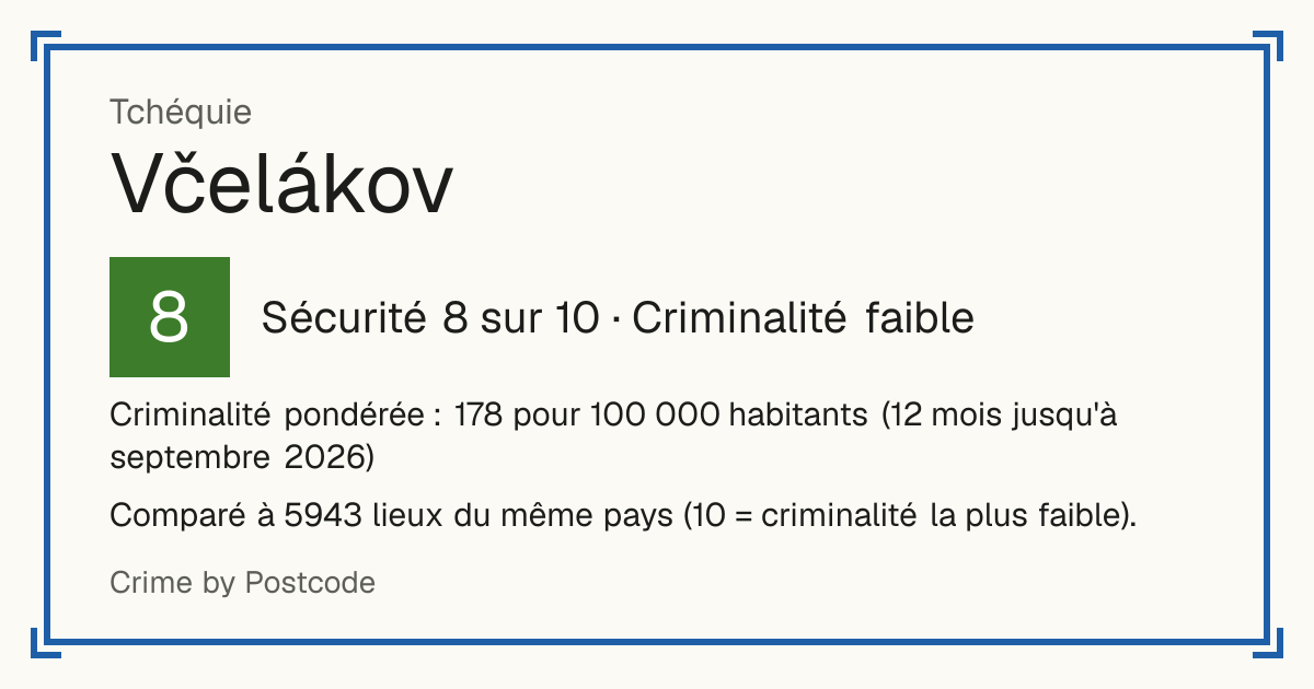 Včelákov, Tchéquie: Sécurité 8 sur 10 (Criminalité faible). Criminalité pondérée : 178 pour 100 000 habitants (12 mois jusqu'à septembre 2026).