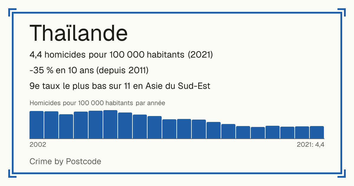 Thaïlande: 4,4 homicides pour 100 000 habitants (2021). -35 % en 10 ans (depuis 2011). 9e taux le plus bas sur 11 en Asie du Sud-Est.