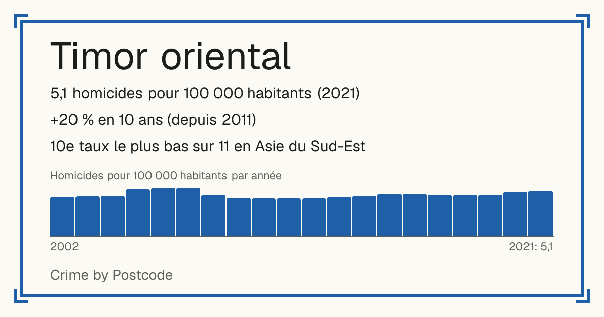 Timor oriental: 5,1 homicides pour 100 000 habitants (2021). +20 % en 10 ans (depuis 2011). 10e taux le plus bas sur 11 en Asie du Sud-Est.